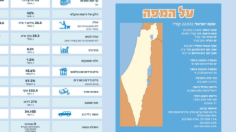 Ha’aretz: This is how Israel inflates its Jewish majority