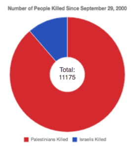 chart of deaths