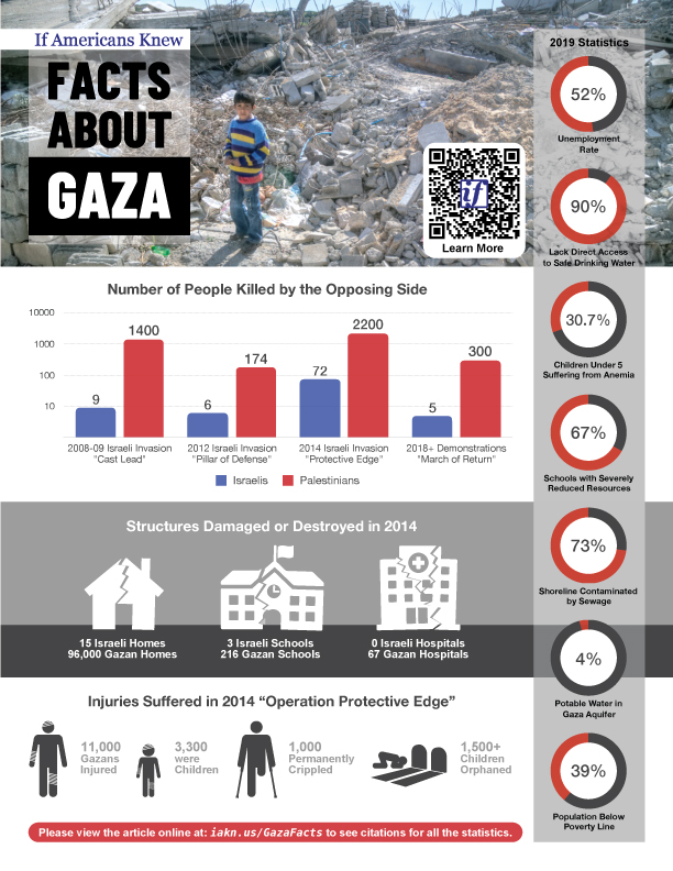 Gaza Factsheet