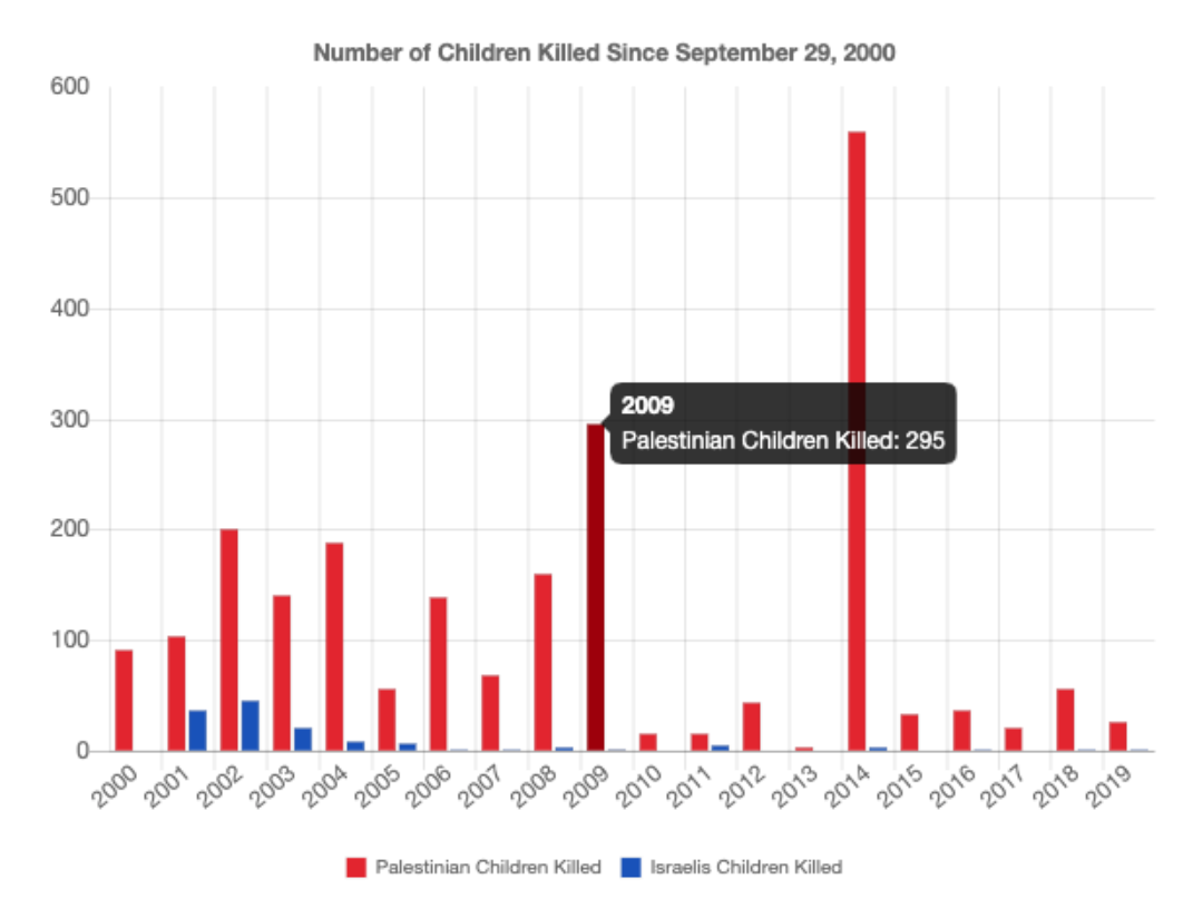 Chart of Israelis & Palestinians killed 