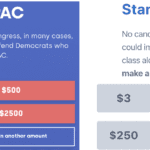 Left: screenshot of DMFI donation page; right: screenshot of Sanders campaign donation page. DMFI suggested contributions start at $100; Sanders' start at $3.