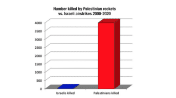 Israeli airstrikes vs Palestinian rockets: Facts & Stats on air attacks