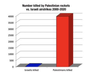 chart of palestinians and israelis killed