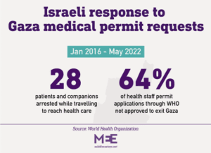 Israeli response to Gaza medical permit requests is apartheid