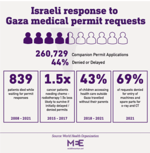 Israeli response to Gaza medical permit requests