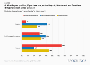 RESULTS OF THE UNIVERSITY OF MARYLAND CRITICAL ISSUES POLL SHOWING THAT 41% OF DEMOCRATS SUPPORT THE BDS MOVEMENT
