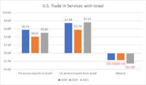 U.S. Israel Trade in Services ($ Billion), Source BEA