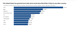 chart showing US aid to Israel since WW2