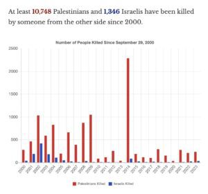 Chart showing Palestinian and Israeli deaths year by year.