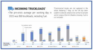 OCHA report on incoming truckloads of aid
