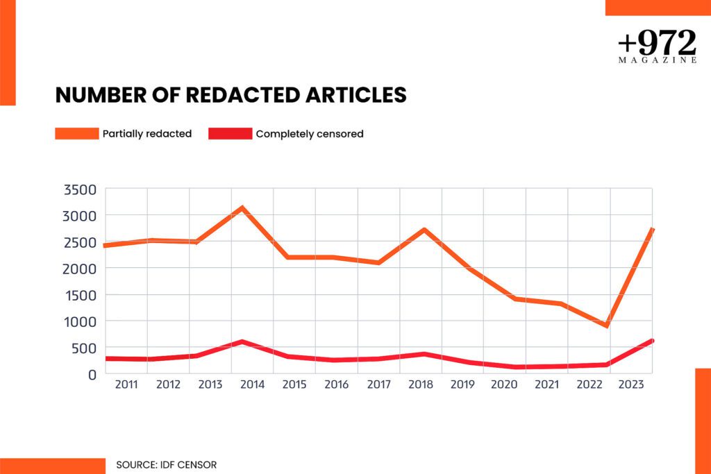 Graphic showing number of articles redacted by the Israeli military censor from 2011 to 2023.