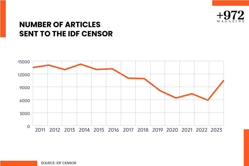 Graphic showing number of articles sent to the Israeli military censor from 2011 to 2023.