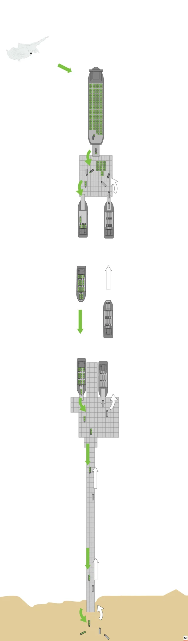 A graphic, not to scale, showing how the aid delivery system will work.