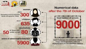 Israeli detention campaigns carried out in the West Bank since October 7 until June 3, 2024