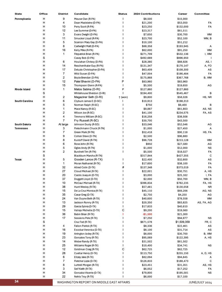 Page 7 of 8 — Pro-Israel PAC Contributions to 2024 Congressional Candidates