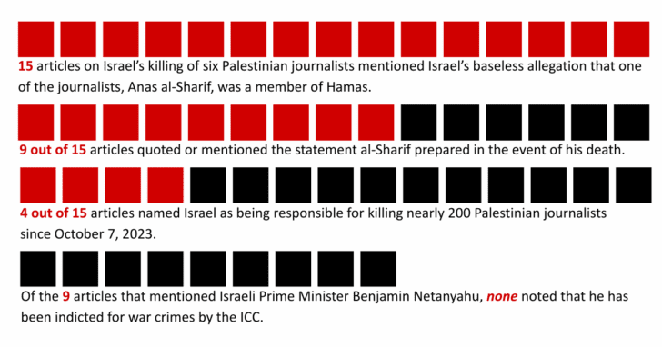 Western Media Manufactured Consent for Israel’s Murder of Palestinian Journalists