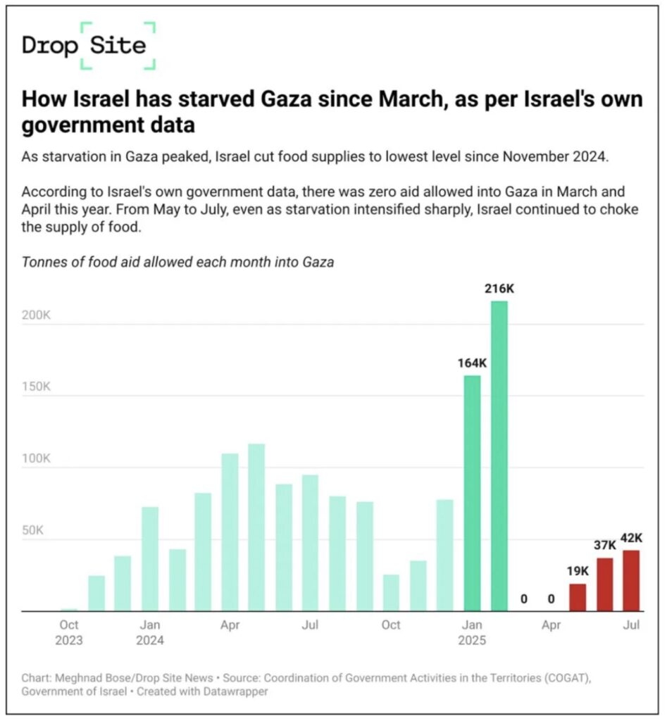 NOTE: even in the best months (during the temporary ceasefire in early 2025), the delivery of aid to Gaza was far below what was needed.