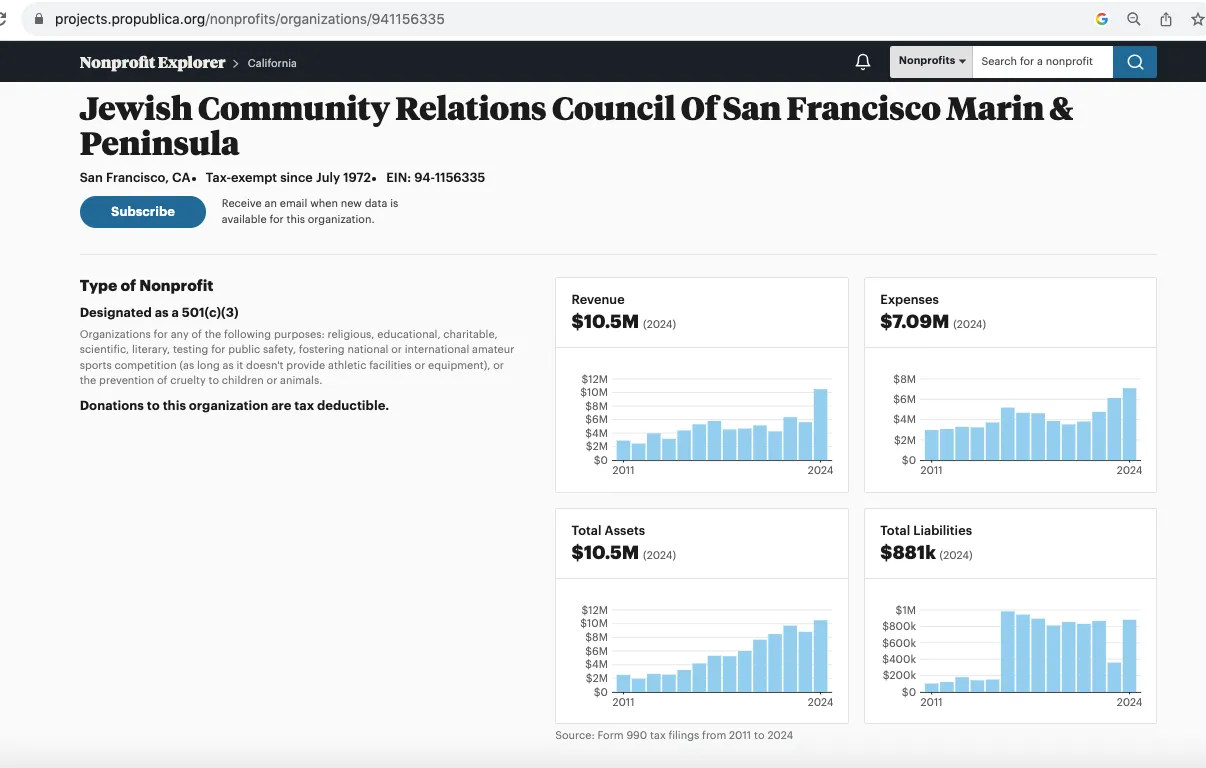 Form 990 tax filings from 2011-2024