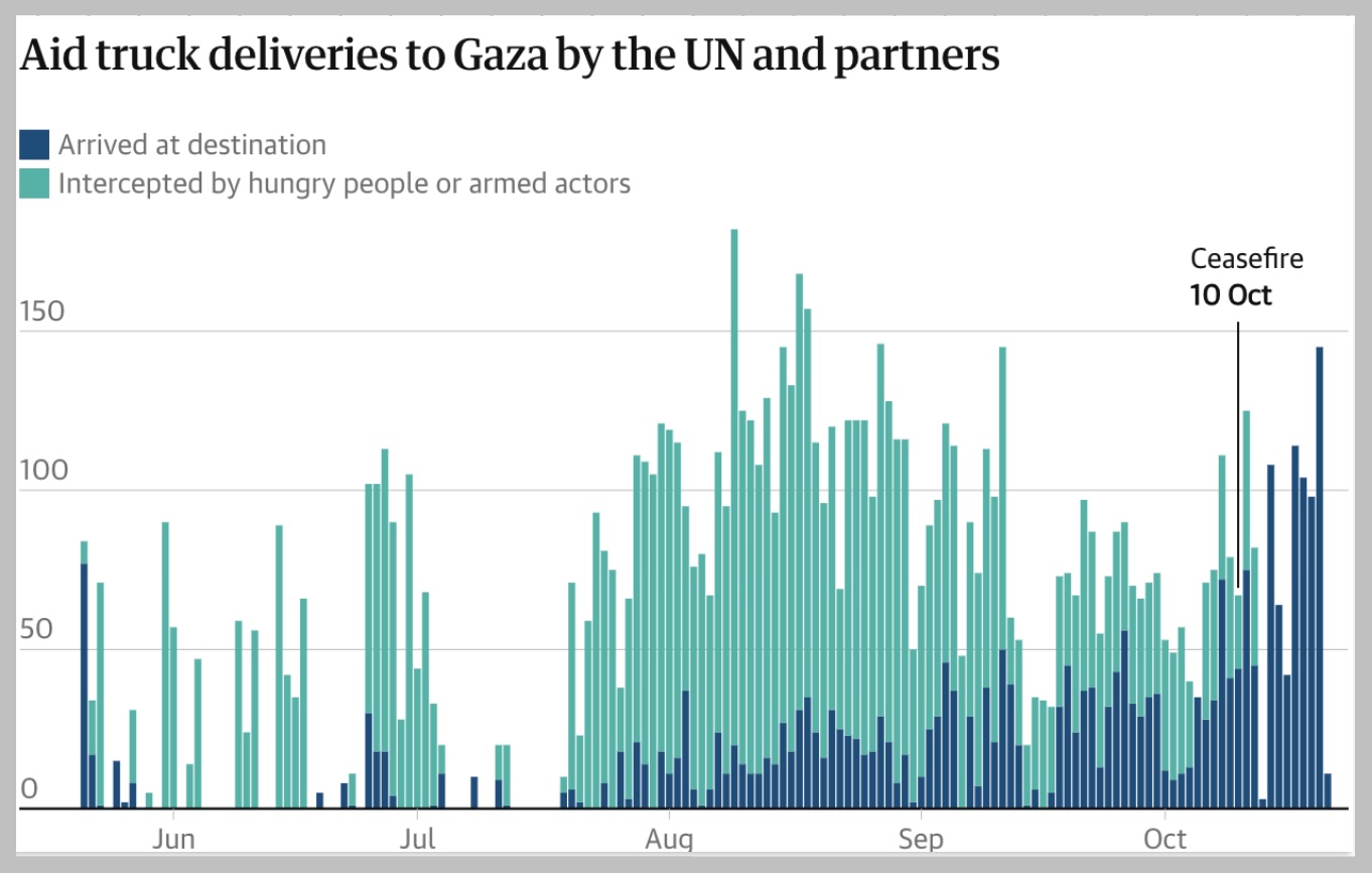 Note: trucks carrying supplies from ICRC, IMC, Unicef, WCK and WFP; excludes those delivered by Gaza Humanitarian Foundation. The promised number of truckloads per day is 600.