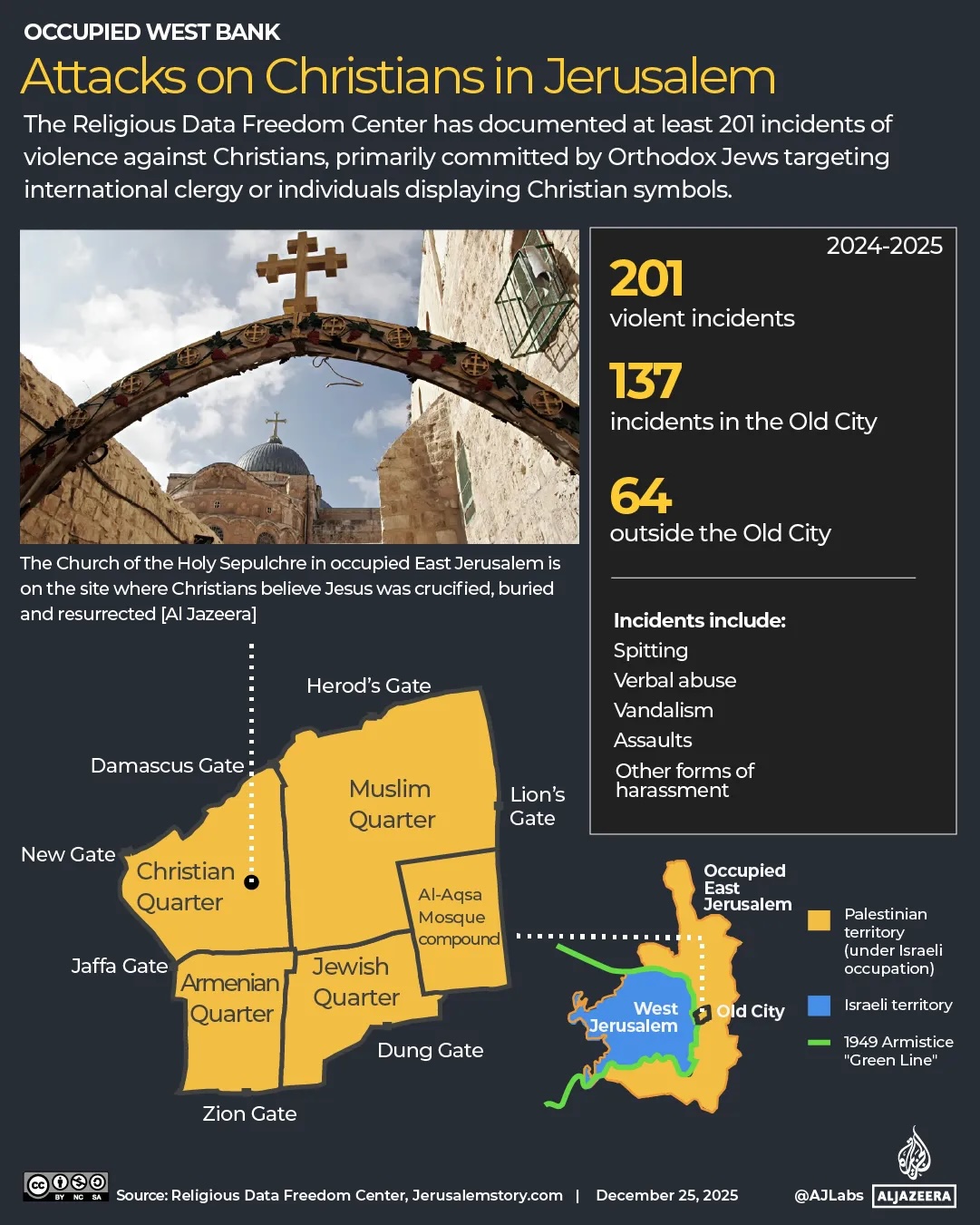 Attacks on Christians in Jerusalem 2024-2025