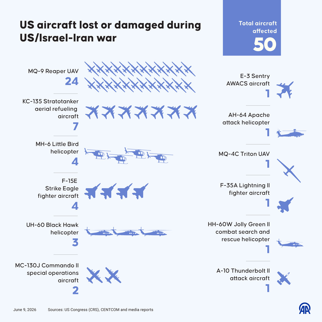 US aircraft lost Iran war