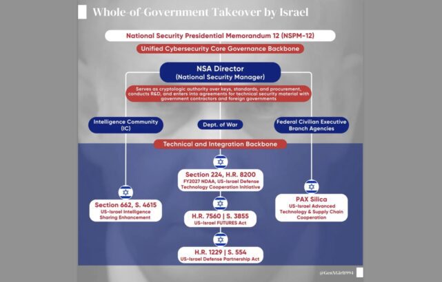U.S. Whole-of-Government Takeover by Israel