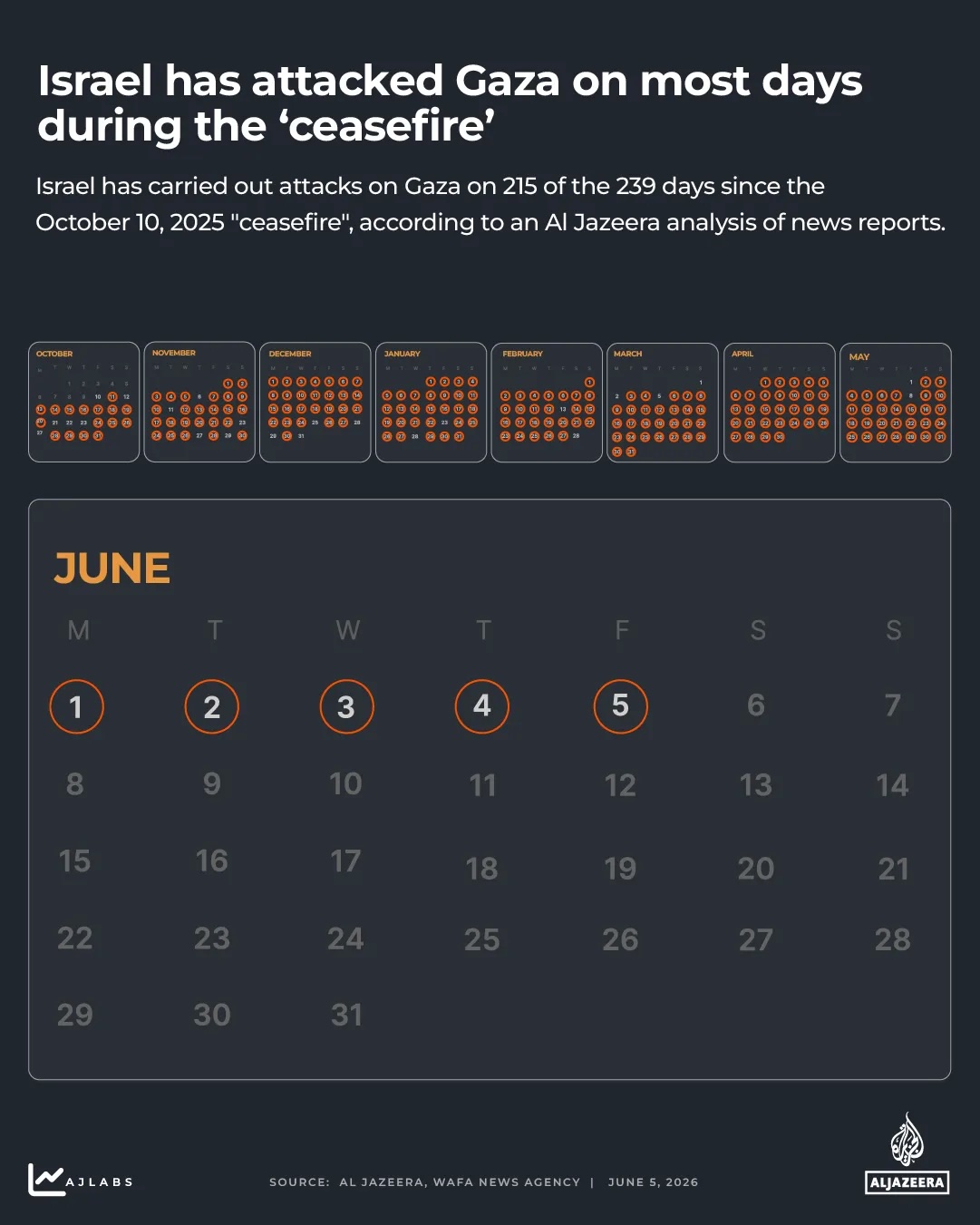 According to an analysis by Al Jazeera, Israel has attacked Gaza on 215 out of the past 239 days of the ceasefire, meaning there were only 24 days during which no violent attacks, deaths or injuries were reported.

