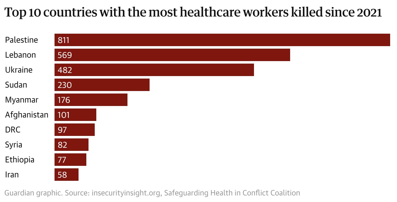 Top 10 countries with the most healthcare workers killed since 2021
