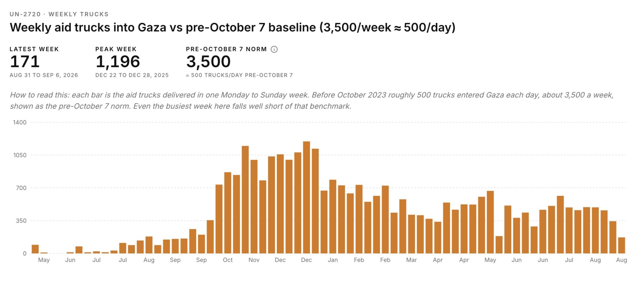 The flow of aid trucks into Gaza, week by week, since the UN-2720 mechanism began on 19 May 2025. The pre-genocide average was 3,500 trucks per week.