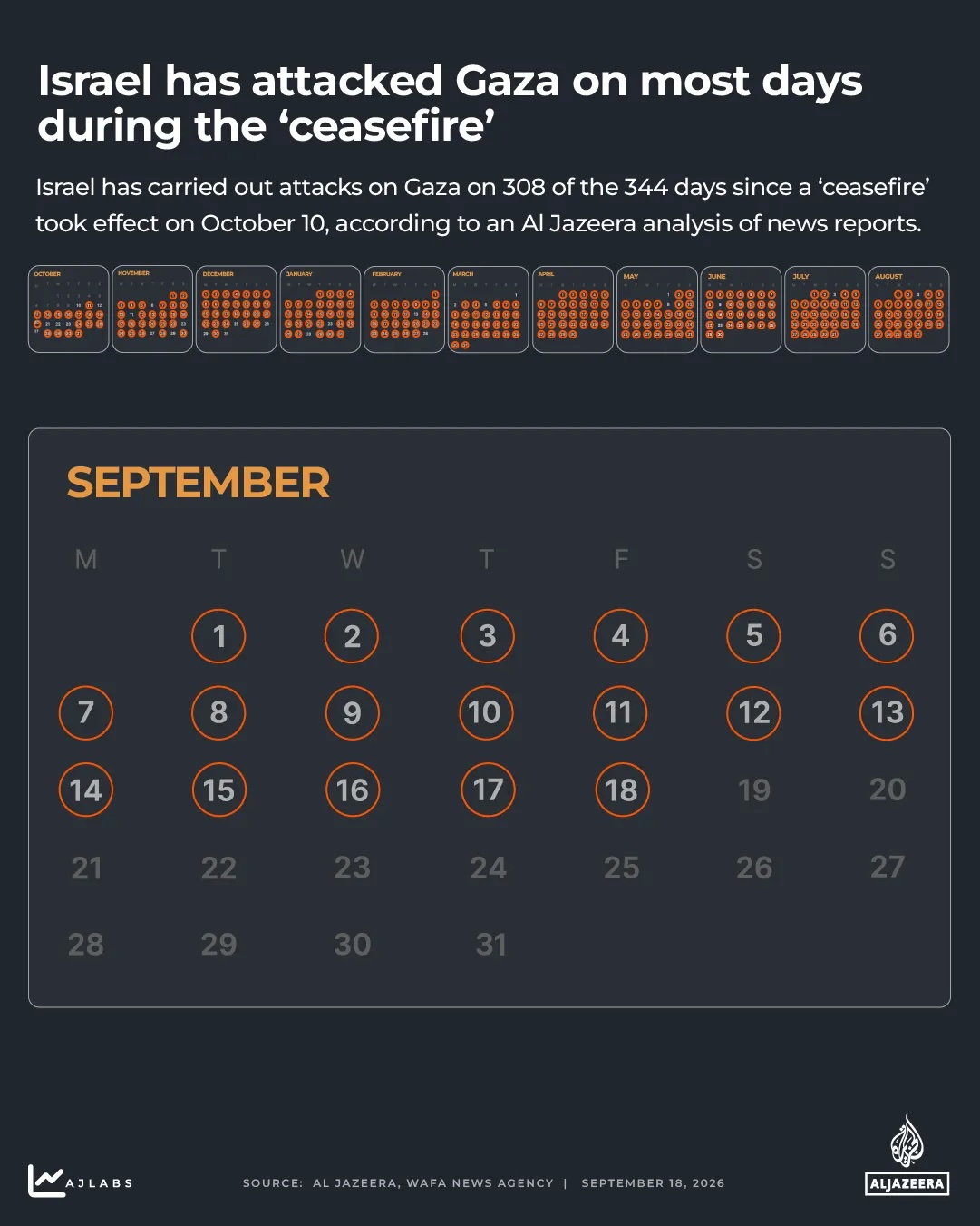 Number of days Israel has violated the ceasefire since it took effect on Oct. 10, 2025 through Sept. 18, 2026: 308 out of 344 days.