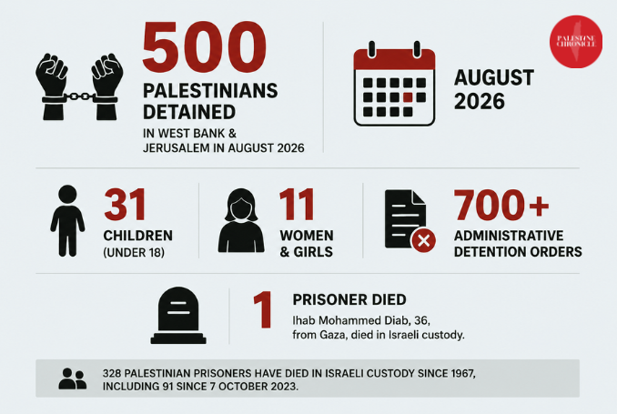 Palestinian detention figures for August 2026.