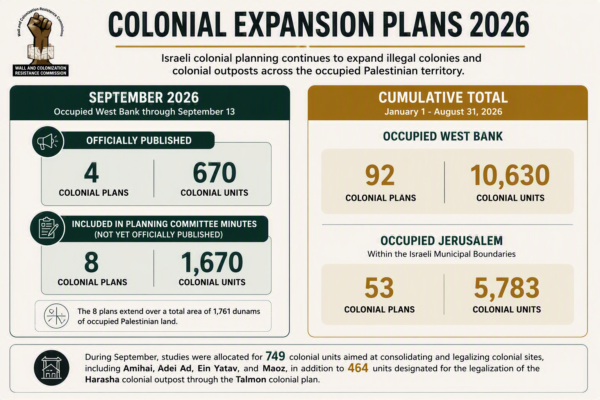 100 Colonial Plans Advance in West Bank Since Start of 2026 100 Colonial Plans Advance in West Bank Since Start of 2026