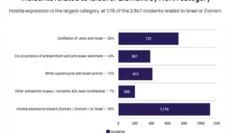 Counting Antisemitic Incidents: What the ADL Audit Reveals — and Obscures
