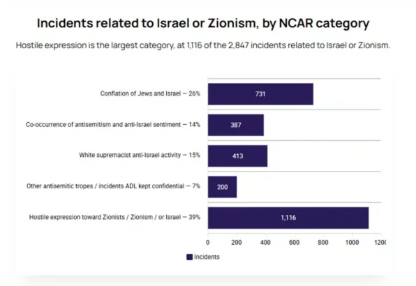 Counting Antisemitic Incidents: What the ADL Audit Reveals — and Obscures Counting Antisemitic Incidents: What the ADL Audit Reveals — and Obscures